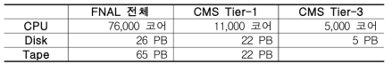 FermiLab 전체 인프라 자원 규모 및 CMS Tier-1, Tier-3 자원 규모