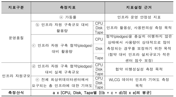 WLCG 데이터센터 운영 품질 평가 지표 구성