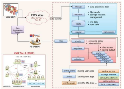 CMS 데이터처리 및 공유분석환경 시스템 구성도