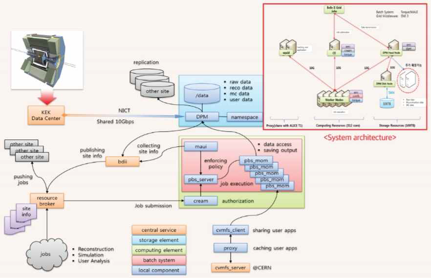 BelleⅡ 데이터처리 및 공유분석환경 시스템 구성도