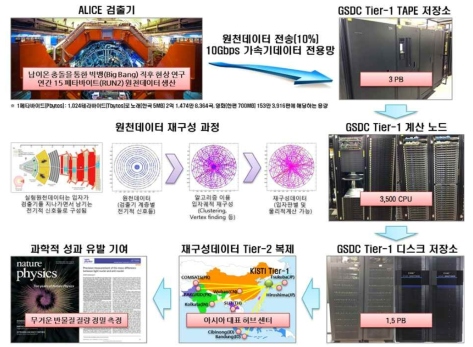 최상위데이터센터 데이터 작업처리 프로세스