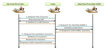 Federated Identity Management service 흐름도