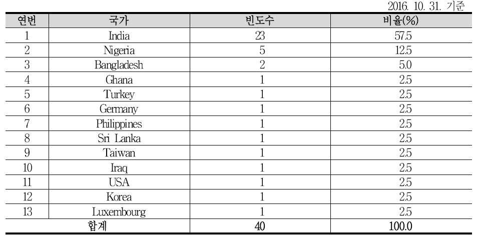 JISTaP Paper Contributors Status by Countries in 2016