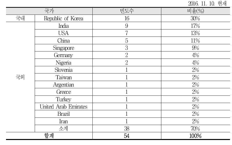 Year 2016 JISTaP Reviewer Status by Countries