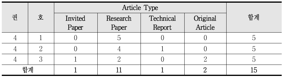 Published Article Types of JISTaP (Vol.4 No.1-Vol.4 No.3)