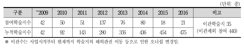 Trend of DOI Participation of Korean S&T Journals