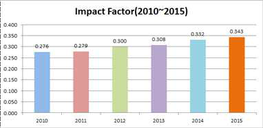 KJCR Impact Factor (2010-2015)
