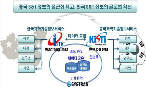 Collaboration Model between Korea and China for S&T Information Service