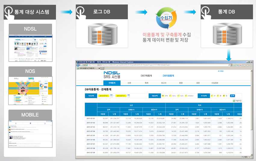 NDSL Service Reporting System