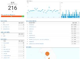 Real Time Usage Data of Google Analytics