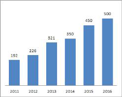 Annual OpenAPI Distribution Status(The Cumulative Number)