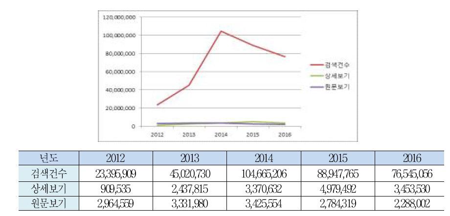 NOS Usage Statistics(2012 - 2016)