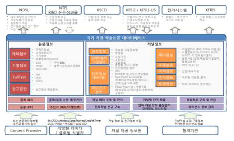 Consortium Based Information Infrastructure Model