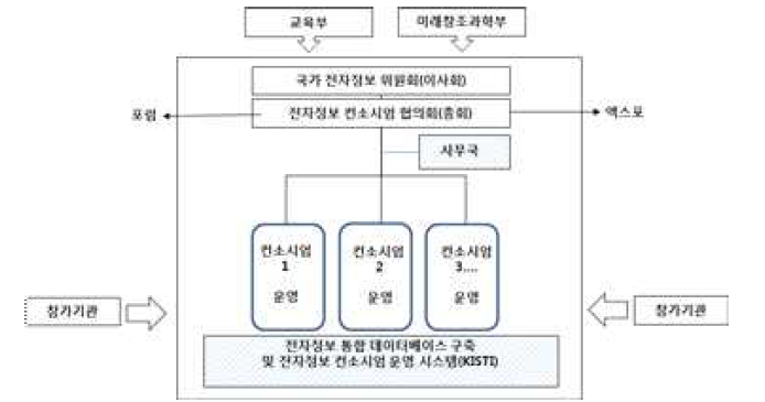 Cooperative Consortium Governance Model
