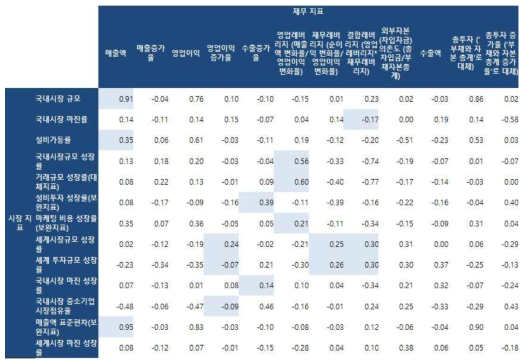 시장 핵심지표별 가중치 결정을 위한 재무–시장 상관관계