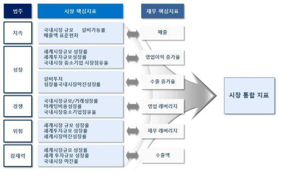 시장 통합지표 구성