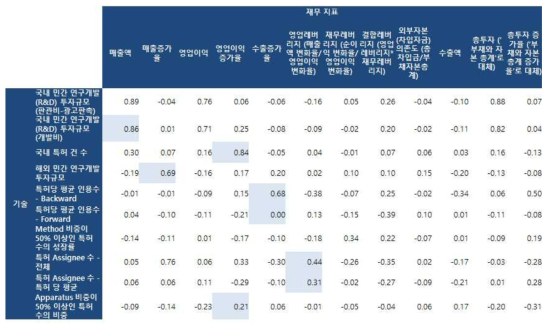 기술 핵심지표별 가중치 결정을 위한 재무 –기술 상관관계