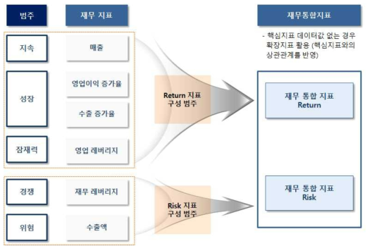 재무 통합지표 구성