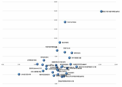 주요 유망아이템(30개) 시장유망성-기술유망성 quadrant