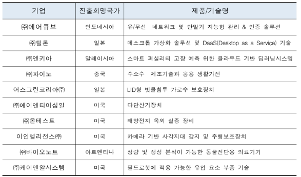 중소기업 글로벌업 전략지원사업 대상업체(10개사)