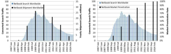 Netbook의 검색트래픽과 연도별 출하량과 보급률(전세계)