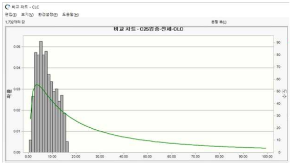 C25 업종 전체 매출액 발생 빈도분석