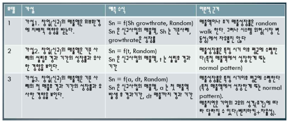 적응형 가치평가를 위한 신규 매출 추정 모델