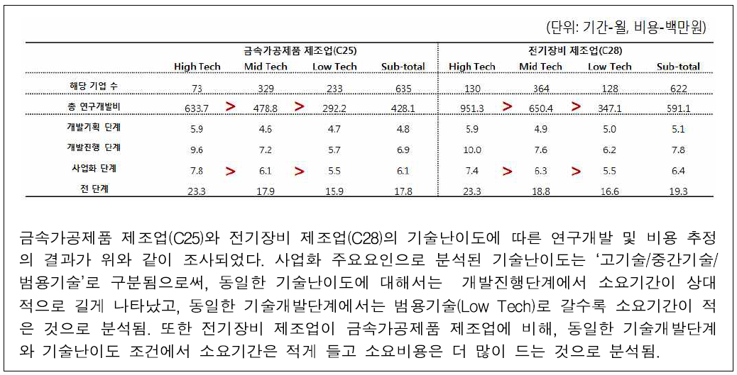 C25, C28업종에 대한 기간별 비요추정 결과 예시