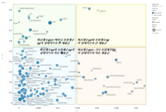 기술확산모형 모수 추정을 위한 혁신 및 모방계수의 제품별 포지셔닝