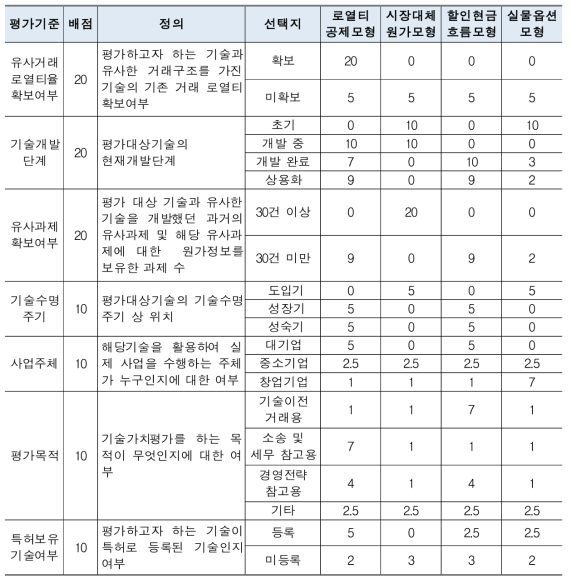 점수모형 기반 가이드라인 점수표