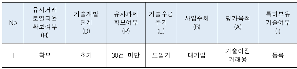 기술가치평가 7가지 평가기준 확인사례