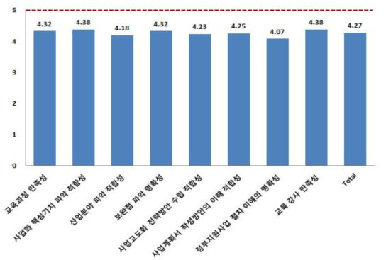 교육 만족도 현황
