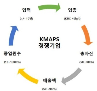 KMAPS 경쟁기업 추천 로직
