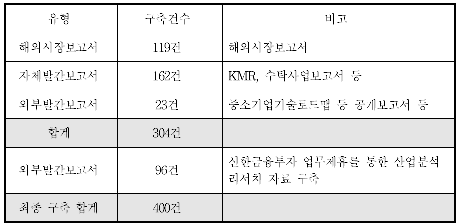 산업·시장 DB 구축 현황