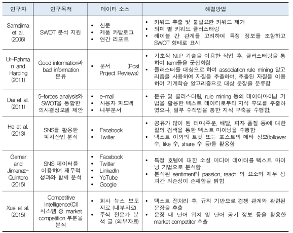 텍스트마이닝을 활용한 산업분석 연구 정리