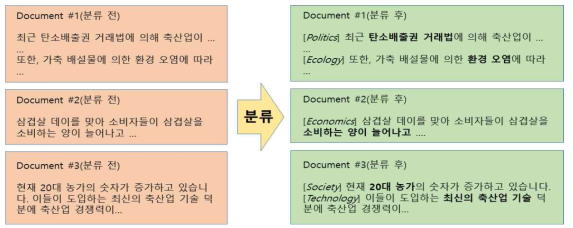 축산업에 대한 분류 전 문서와 분류 후 문서 예