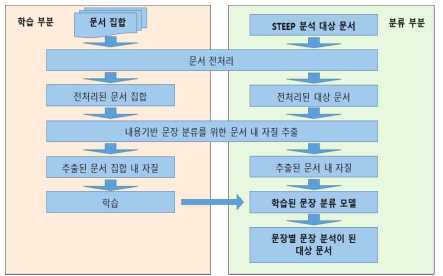 내용기반 문장 분류 시스템 구조