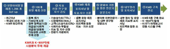 KMB 업무 진행 현황