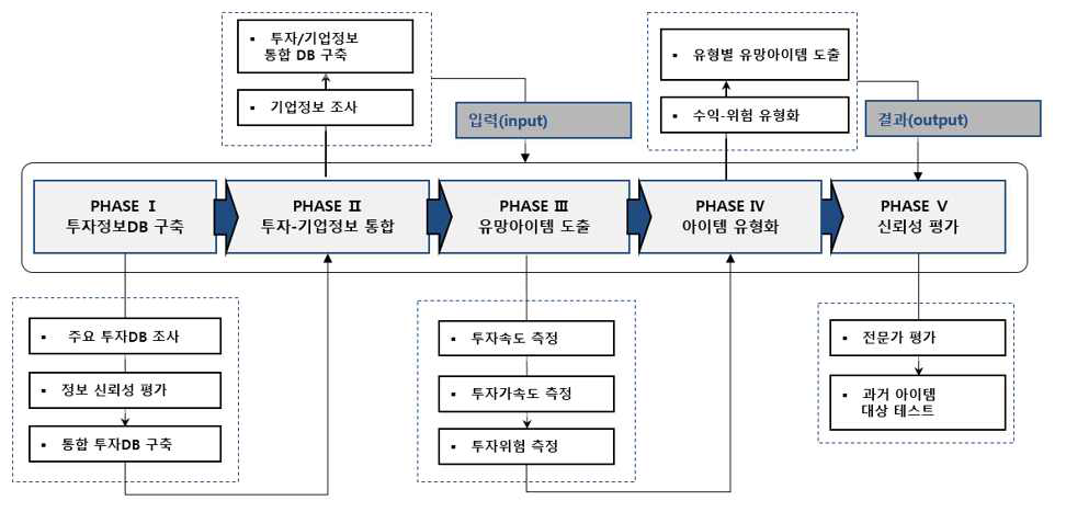 중소기업 유망사업 발굴 (2) : 투자 관점