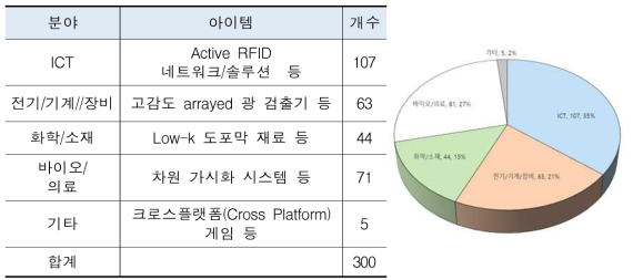 유망 사업아이템 분포