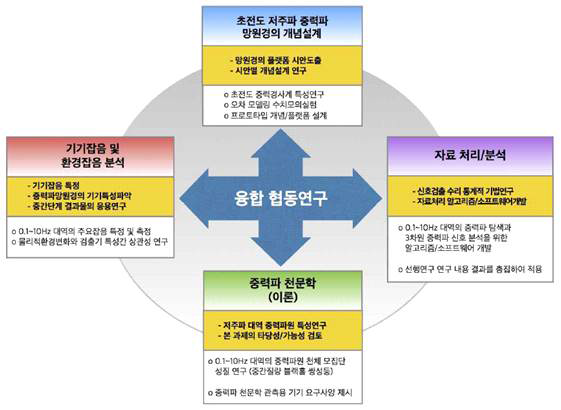 3개 출연(연) 중력파 융합연구 추진체계