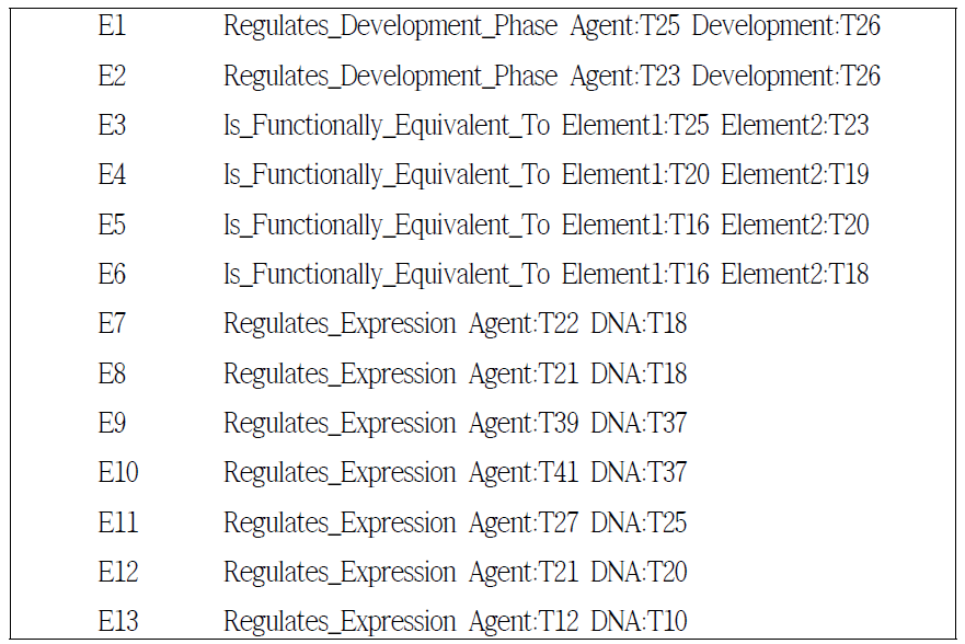 BioNLP_Shared_Task_2016 (SeeDev) 가공 전 .a2 원본 파일