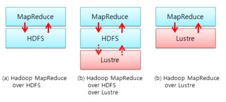 일반적인 MapReduce와 Lustre기반 MapReduce 환경의 비교