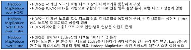 Lustre 기반 Hadoop MapReduce 실행 환경의 기존 MapReduce 환경과의 차이점