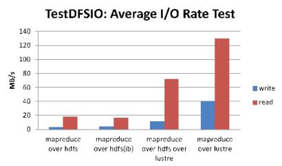 그림 80 HDFS 사용시와 Lustre 사용시의 I/O 성능 비교