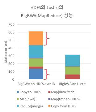 MapReduce on Lustre plug-in을 활용한 BWA의 기존 MapReduce 기반 BWA 대비 성능 비교