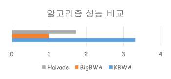 MapReduce 기반 BWA인 BigBWA대비 Hadoop on Lustre 기반의 염기서열 정렬 툴인 Halvade 와 본 연구에서 개발 한 KBWA의 성능 비교