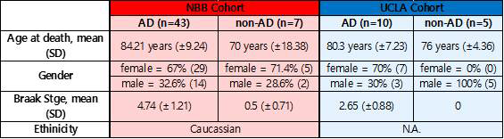 두 조직은행(NBB; HBSFRC)에서 확보한 AD 환자 및 non-AD 대조군 정보