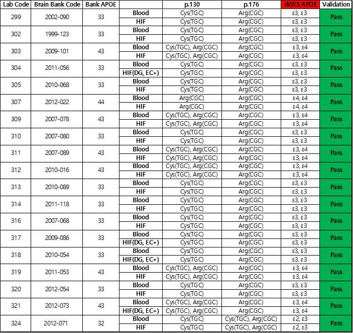 본 프로젝트에 사용된 환자 및 대조군의 APOE allele 정보