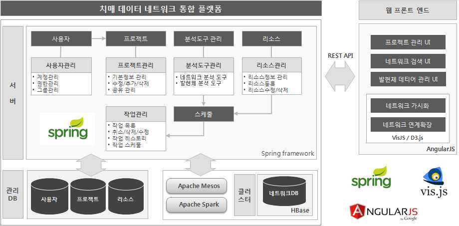 치매 데이터 네트워크 통합 플래솜 시스템 구성도